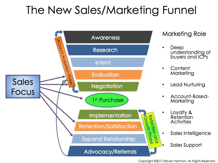 new purchase funnel